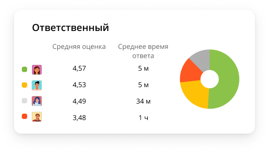 Оценка качества работы