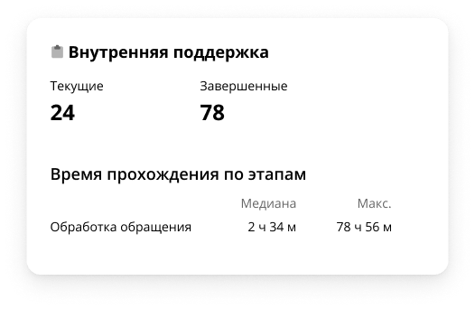 Мониторинг загрузки и продуктивности сотрудников