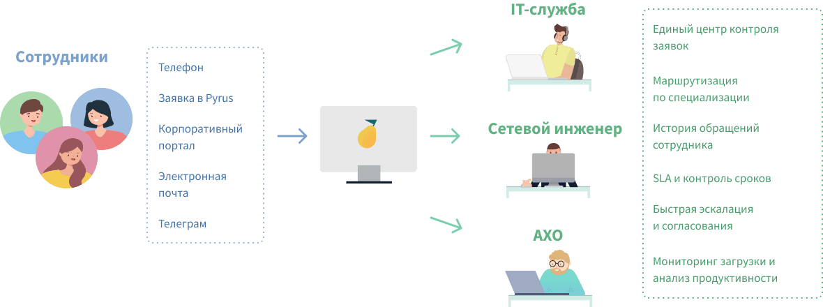 Единая система для всех процессов в компании